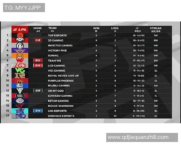 高校联赛积分榜更新FPX战队以97分稳居榜首引发热议